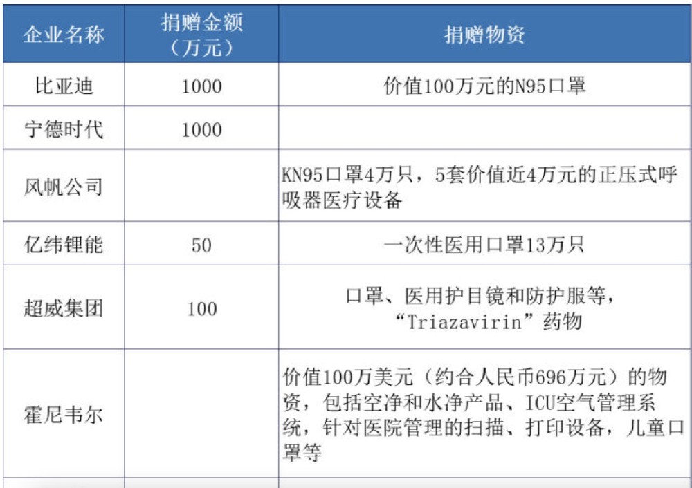 共同戰(zhàn)“疫”共克時(shí)艱·CATL—比亞迪—欣旺達(dá)—億緯鋰能等企業(yè)率先響應(yīng)
